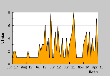 Visits Per Day