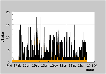 Visits Per Day