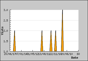 Visits Per Day