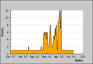 Visits Per Day