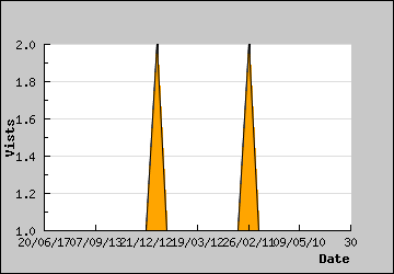 Visits Per Day