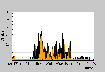 Visits Per Day