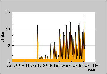 Visits Per Day