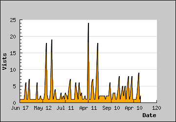 Visits Per Day