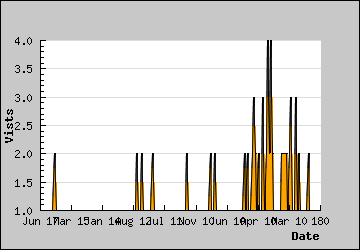 Visits Per Day