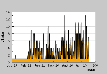 Visits Per Day