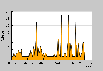 Visits Per Day