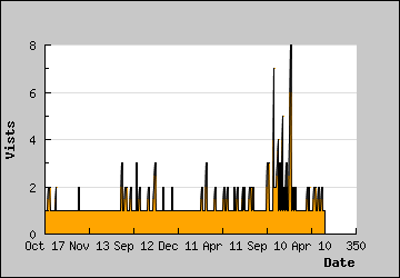 Visits Per Day