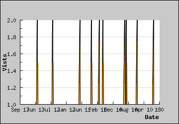 Visits Per Day