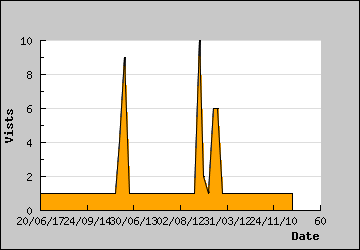 Visits Per Day