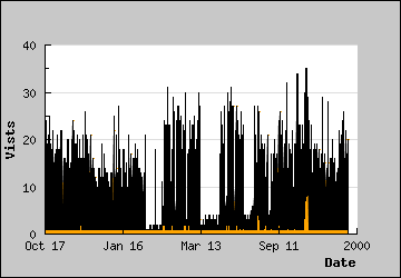 Visits Per Day