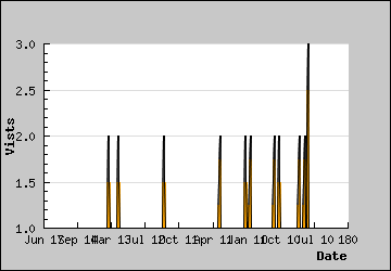 Visits Per Day