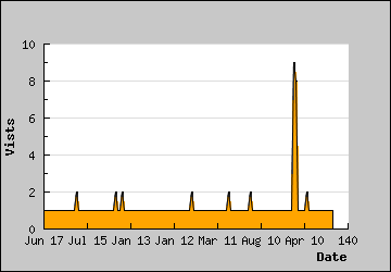 Visits Per Day