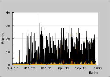 Visits Per Day