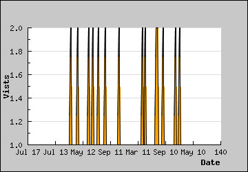 Visits Per Day