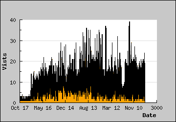 Visits Per Day