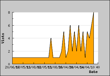 Visits Per Day