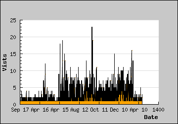 Visits Per Day