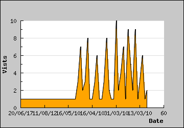 Visits Per Day