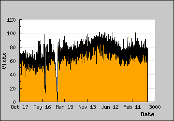 Visits Per Day