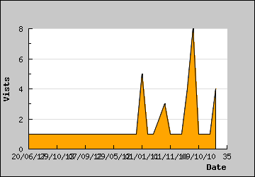 Visits Per Day