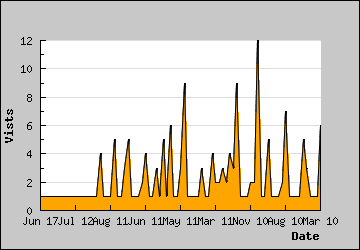 Visits Per Day