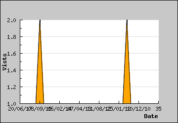 Visits Per Day