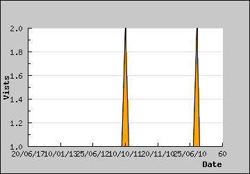 Visits Per Day