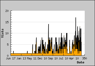 Visits Per Day