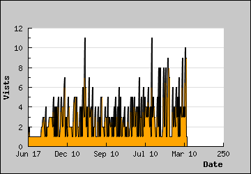 Visits Per Day