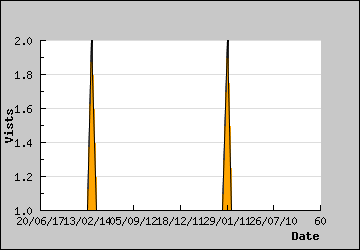 Visits Per Day