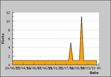 Visits Per Day