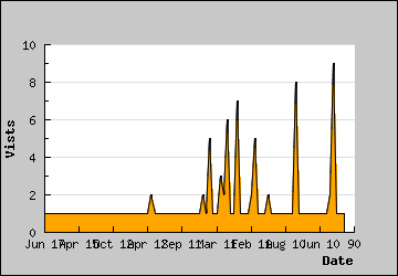 Visits Per Day