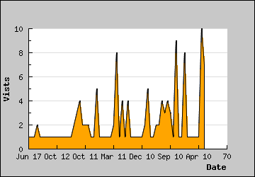 Visits Per Day