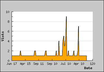 Visits Per Day