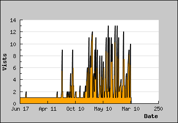 Visits Per Day