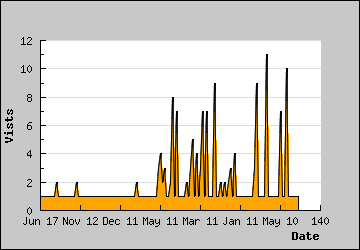 Visits Per Day