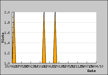 Visits Per Day