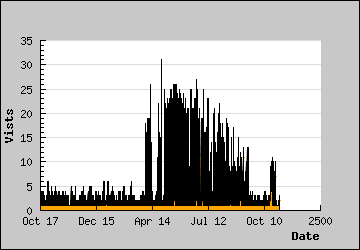 Visits Per Day