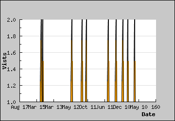 Visits Per Day