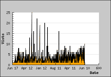 Visits Per Day