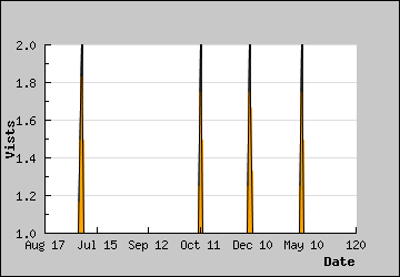 Visits Per Day