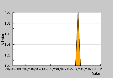 Visits Per Day