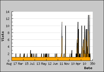 Visits Per Day