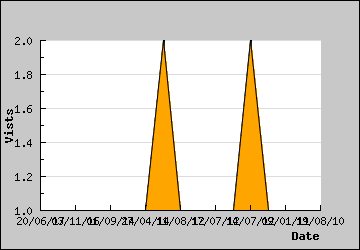 Visits Per Day