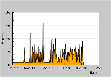 Visits Per Day