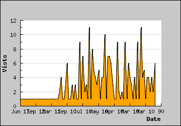Visits Per Day