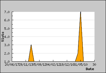 Visits Per Day