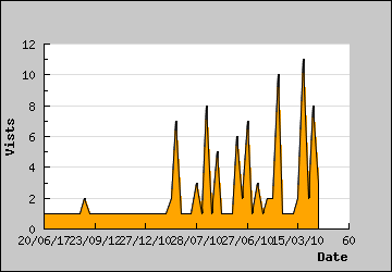 Visits Per Day