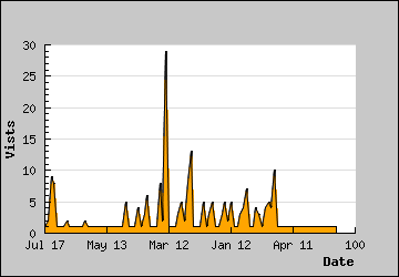 Visits Per Day